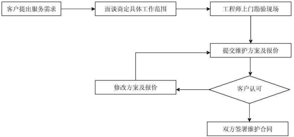 it外包服务流程图