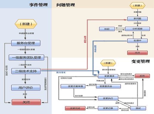 IT外包服务管理办法 上海IT外包 第2张