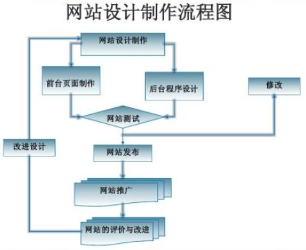 网站建设的一般流程图 上海IT外包
