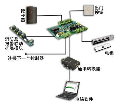 门禁系统方案 上海IT外包